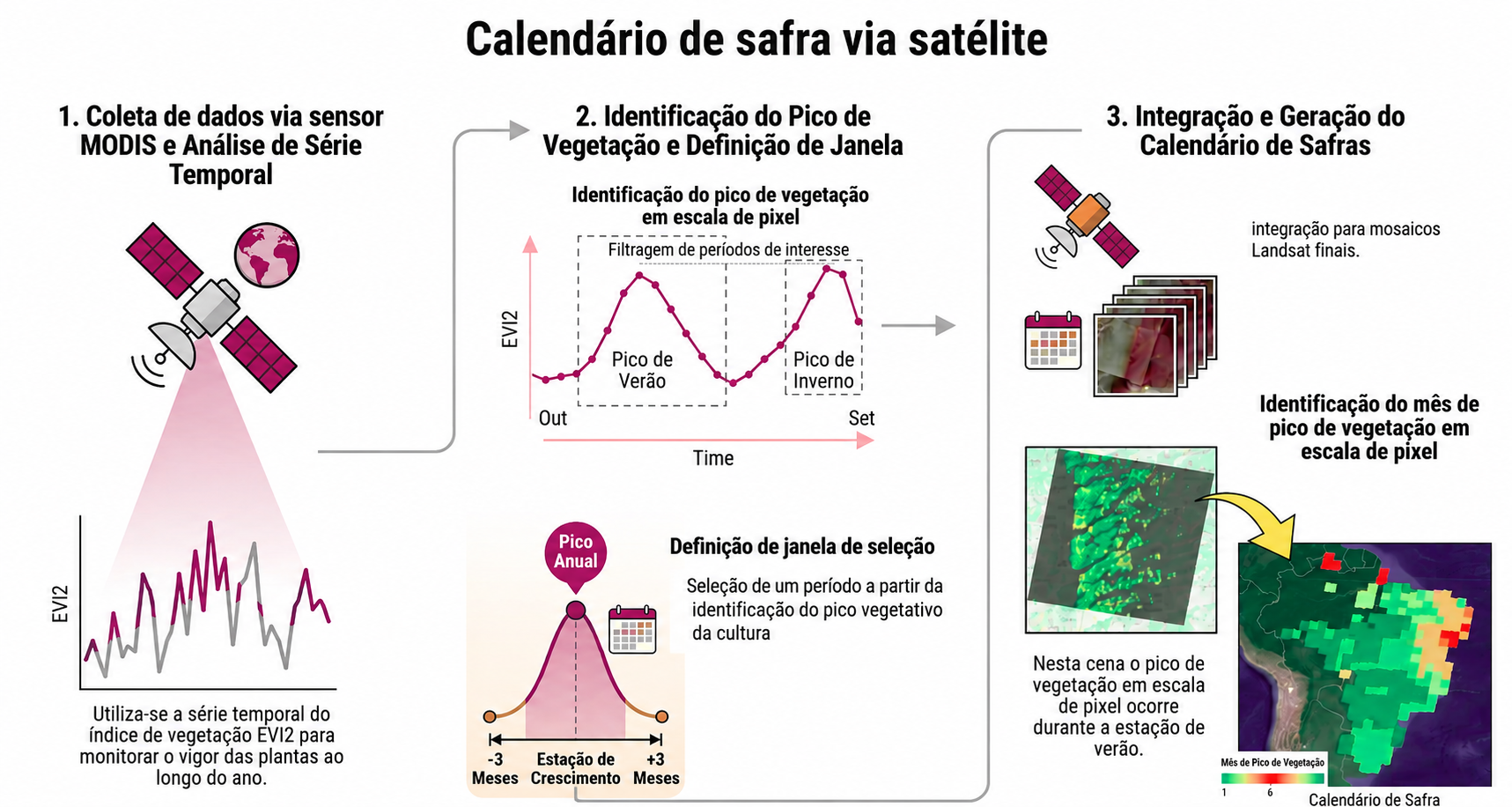Calendário de safra via satelite