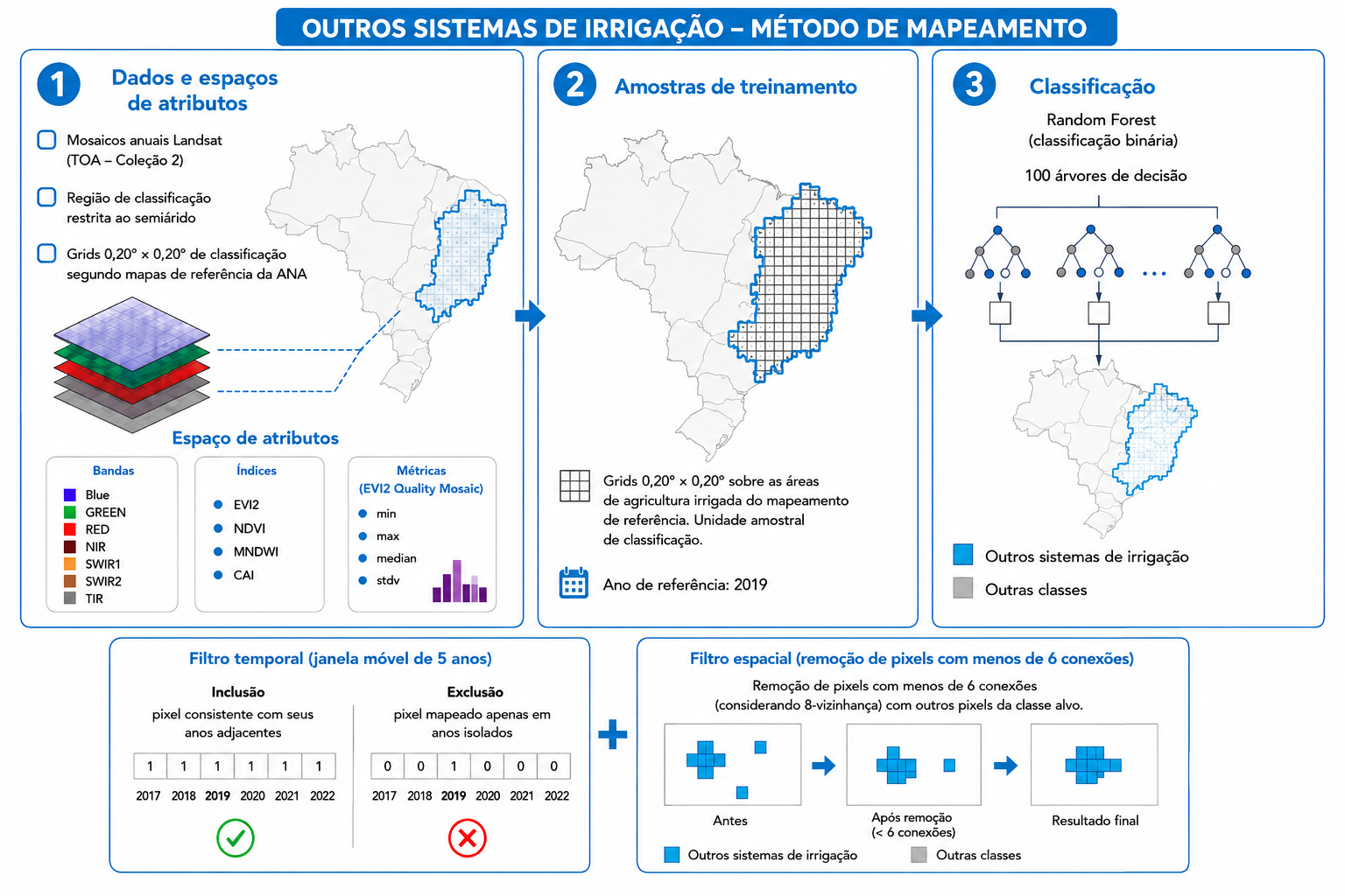 Fluxo metodológico do mapeamento de sistemas de irrigação — MapBiomas Brasil