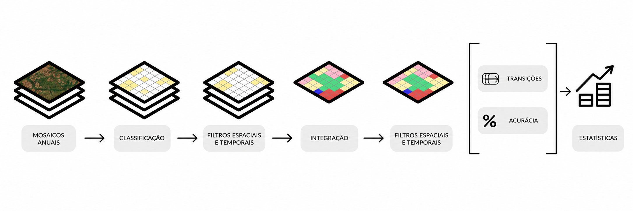 Fluxograma das etapas gerais de mapeamento MapBiomas