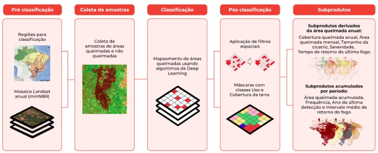 Diagrama ilustrativo das principais etapas metodológicas dos mapas anuais de área queimada