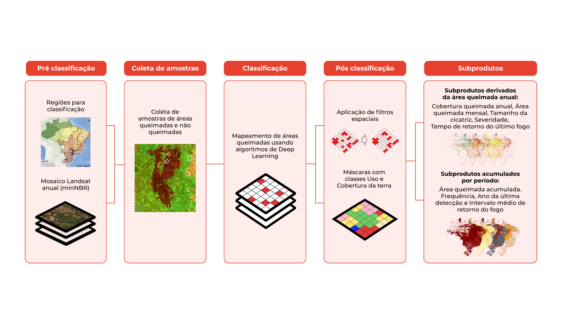 Diagrama ilustrativo das principais etapas metodológicas dos mapas anuais de área queimada. O processo inclui as seguintes etapas: 1) Definição de regiões de classificação por bioma; 2) Construção de mosaicos anuais Landsat de qualidade; 3) Coleta de amostras de áreas queimadas e não queimadas; 4) Classificação com modelo DNN (Deep Neural Network), utilizando as bandas RED, NIR, SWIR1 e SWIR2; 5) Aplicação de máscaras e filtros espaciais de pós-classificação; 6) Validação com dados de referência e verificações visuais.