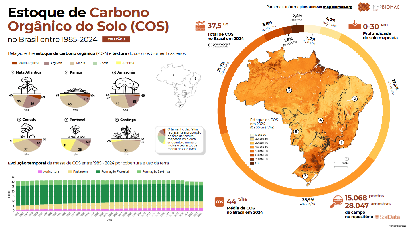 Estoque de Carbono Orgânico do Solo (COS) no Brasil entre 1985 e 2024