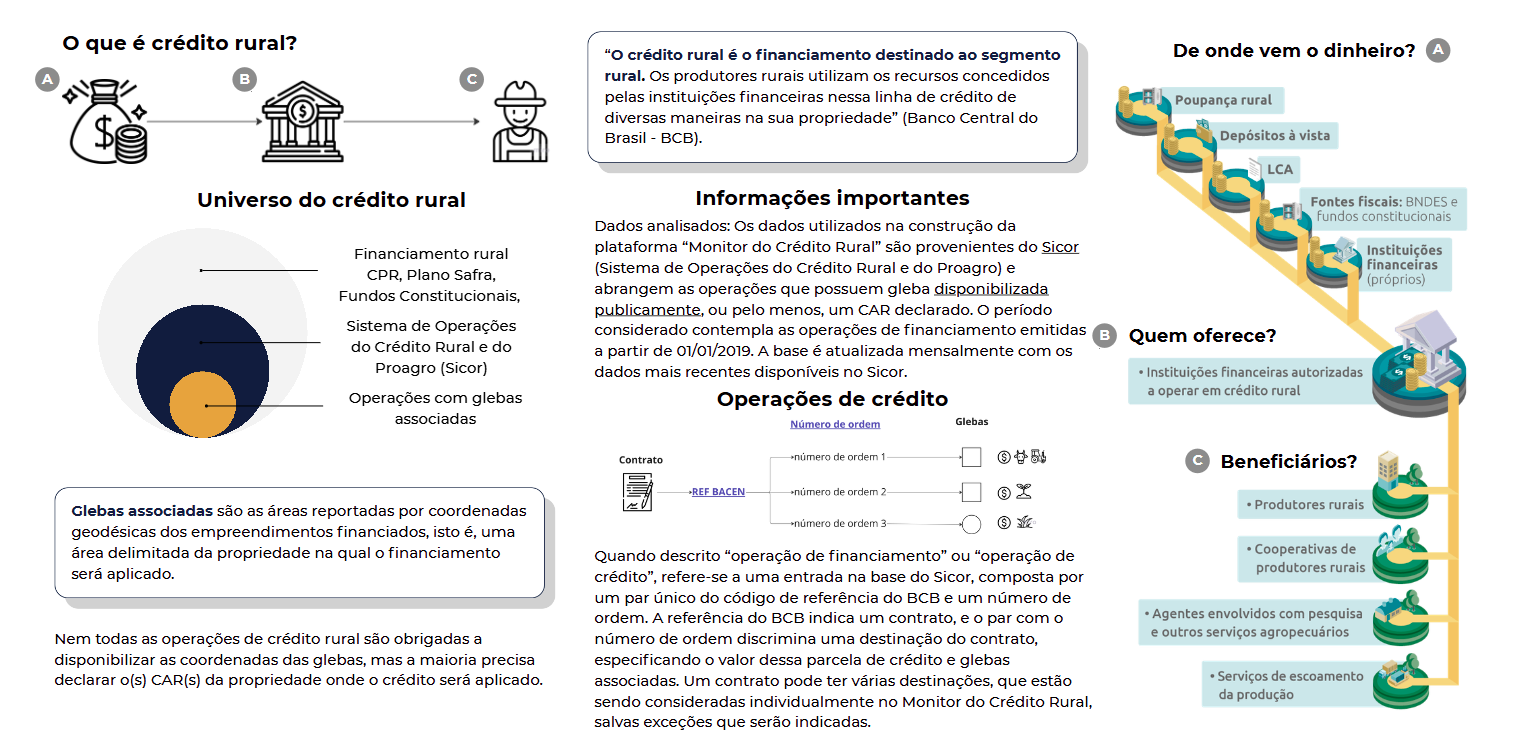Infográfico explicativo sobre o que é Crédito Rural e as fontes de dados utilizadas para compor da base de dados do Monitor do Crédito Rural, uma iniciativa MapBiomas. 