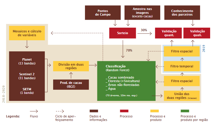 Resumo esquemático das etapas de classificação do MapBiomas Cacau
